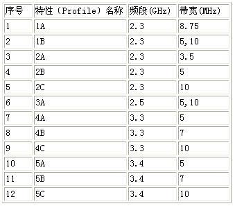 WiMAX֡ṹ_缼