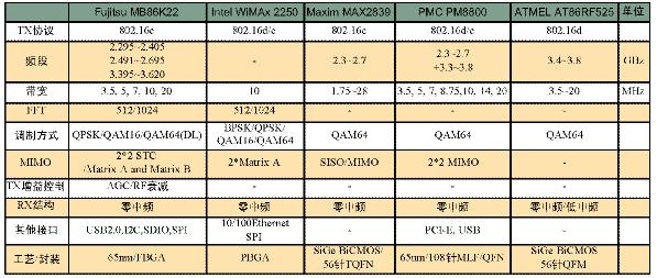 WiMaxնշϵͳṹ_缼