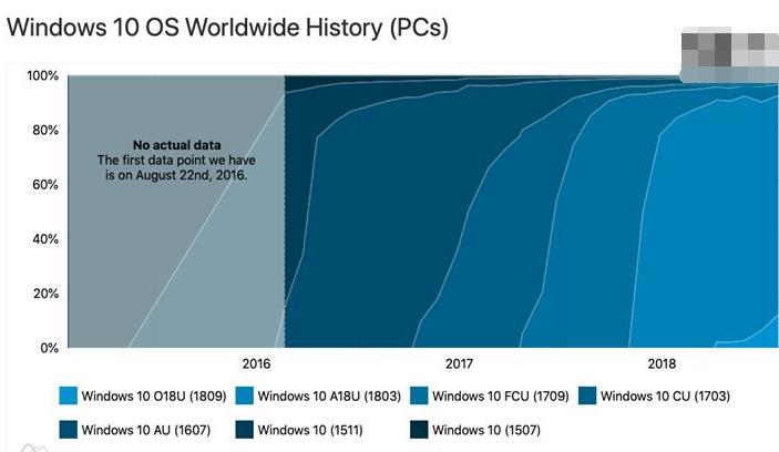 Windows 10ʮ°ݶռȴﵽ12.4