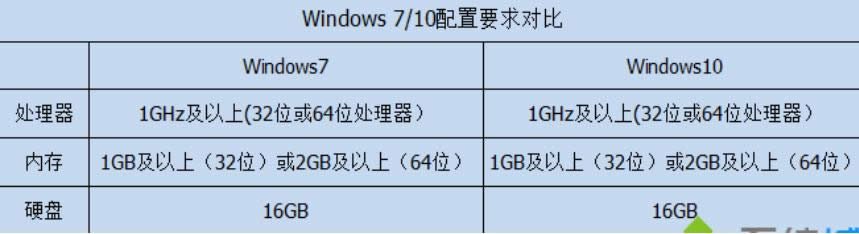 ϵwin7win10